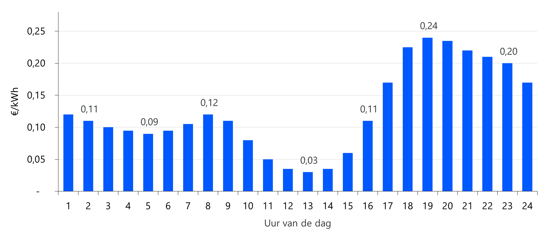 Figuur 1: Voorstel tijdsafhankelijke nettarieven ‘winter’ (oktober t/m maart)