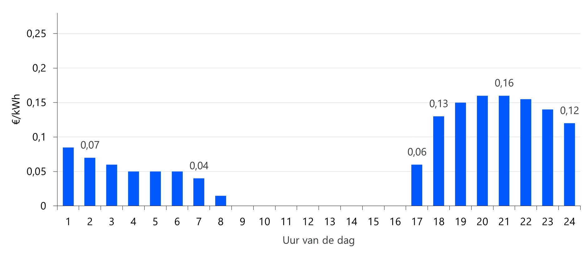 Figuur 2: Voorstel tijdsafhankelijke nettarieven ‘zomer’ (april t/m september)